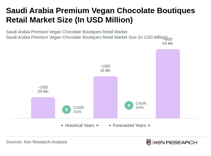 Saudi Arabia Premium Vegan Chocolate Boutiques Retail Market Size